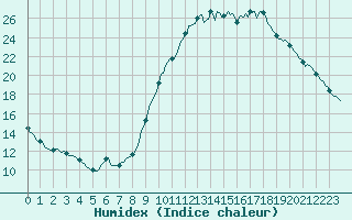 Courbe de l'humidex pour Bras (83)