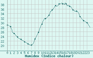 Courbe de l'humidex pour Castellbell i el Vilar (Esp)