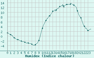 Courbe de l'humidex pour Lignerolles (03)