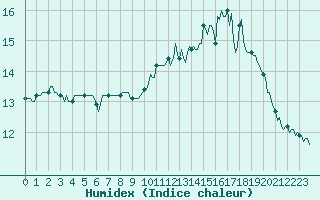 Courbe de l'humidex pour Asnelles (14)