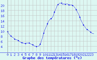 Courbe de tempratures pour Lagarrigue (81)