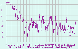 Courbe du refroidissement olien pour Trgueux (22)