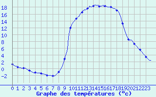 Courbe de tempratures pour Voinmont (54)