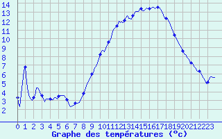 Courbe de tempratures pour Almenches (61)