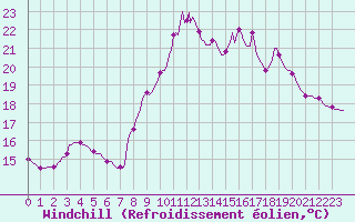 Courbe du refroidissement olien pour Aniane (34)