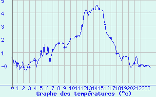 Courbe de tempratures pour Vars - Col de Jaffueil (05)