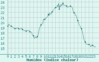 Courbe de l'humidex pour Estoher (66)