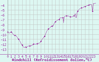 Courbe du refroidissement olien pour Gros-Rderching (57)