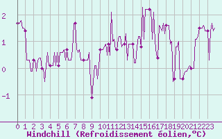 Courbe du refroidissement olien pour Chailles (41)