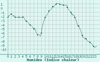 Courbe de l'humidex pour Selonnet (04)