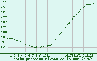 Courbe de la pression atmosphrique pour Charleville-Mzires / Mohon (08)