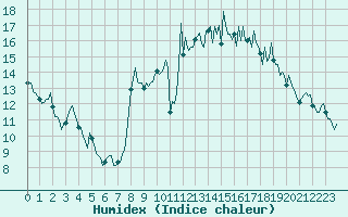 Courbe de l'humidex pour Saint-Mdard-d'Aunis (17)