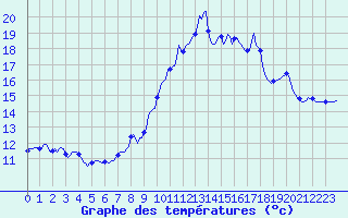 Courbe de tempratures pour Malbosc (07)