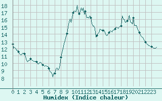 Courbe de l'humidex pour Castres-Nord (81)