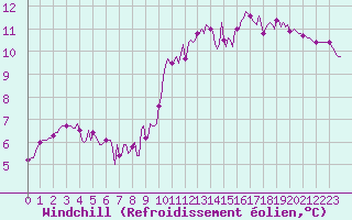 Courbe du refroidissement olien pour Almenches (61)