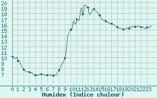 Courbe de l'humidex pour Isle-sur-la-Sorgue (84)