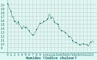 Courbe de l'humidex pour Preonzo (Sw)