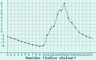 Courbe de l'humidex pour Potes / Torre del Infantado (Esp)