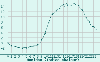 Courbe de l'humidex pour Luzinay (38)