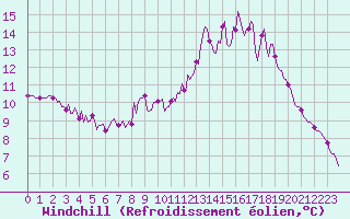 Courbe du refroidissement olien pour Saint-Yrieix-le-Djalat (19)