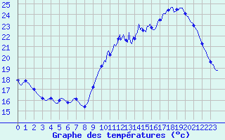 Courbe de tempratures pour Montroy (17)