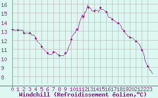 Courbe du refroidissement olien pour Saint-Germain-le-Guillaume (53)