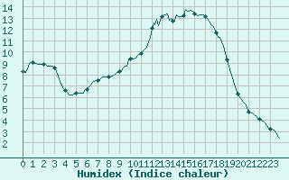 Courbe de l'humidex pour Douelle (46)