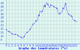 Courbe de tempratures pour Kernascleden (56)