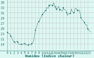 Courbe de l'humidex pour Courcelles (Be)