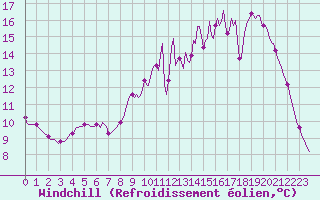 Courbe du refroidissement olien pour Clermont de l