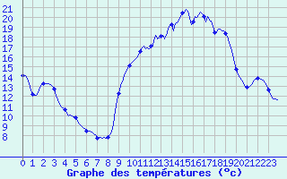 Courbe de tempratures pour Vanclans (25)