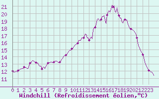 Courbe du refroidissement olien pour Voinmont (54)