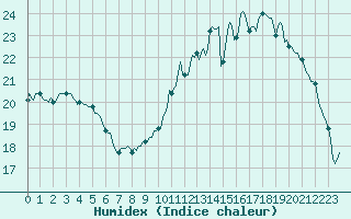 Courbe de l'humidex pour Montredon des Corbires (11)