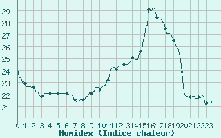 Courbe de l'humidex pour La Meyze (87)