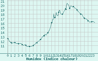 Courbe de l'humidex pour Valleroy (54)