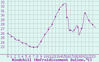 Courbe du refroidissement olien pour Gruissan (11)