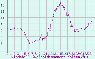 Courbe du refroidissement olien pour Nonaville (16)