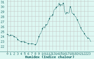 Courbe de l'humidex pour Luc-sur-Orbieu (11)