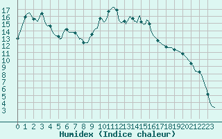 Courbe de l'humidex pour Malbosc (07)