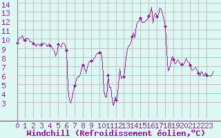 Courbe du refroidissement olien pour La Beaume (05)