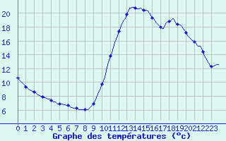 Courbe de tempratures pour Perpignan Moulin  Vent (66)