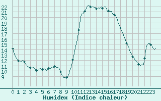 Courbe de l'humidex pour Perpignan Moulin  Vent (66)