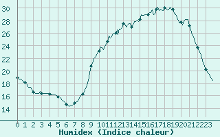 Courbe de l'humidex pour Verneuil (78)