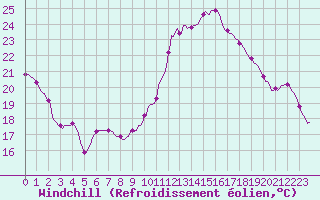 Courbe du refroidissement olien pour Arles-Ouest (13)