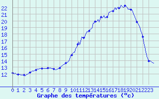 Courbe de tempratures pour Carquefou (44)