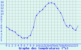 Courbe de tempratures pour Saint-Jean-de-Vedas (34)