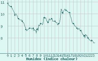 Courbe de l'humidex pour Xert / Chert (Esp)