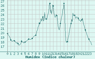 Courbe de l'humidex pour Saint-Mdard-d'Aunis (17)