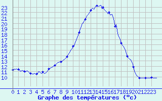 Courbe de tempratures pour Baron (33)
