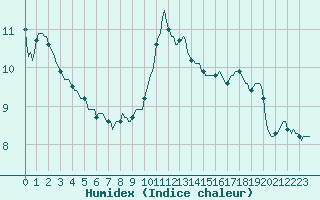 Courbe de l'humidex pour Castione (Sw)